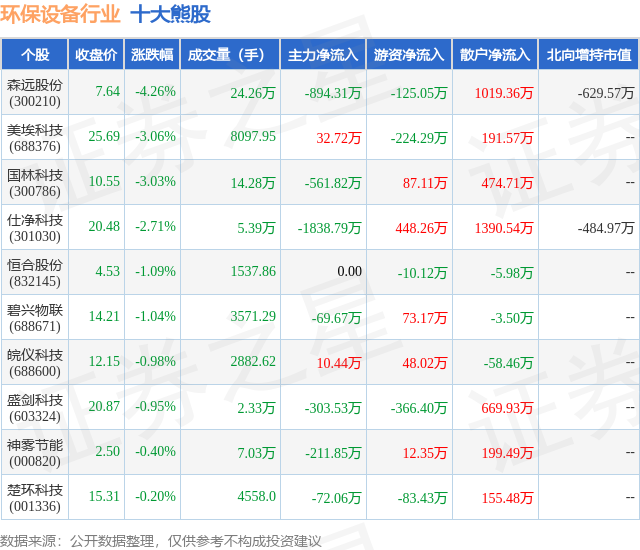 金年会9月23日环保设备行业十大熊股一览