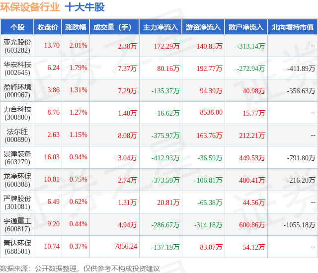 金年会9月23日环保设备行业十大牛股一览