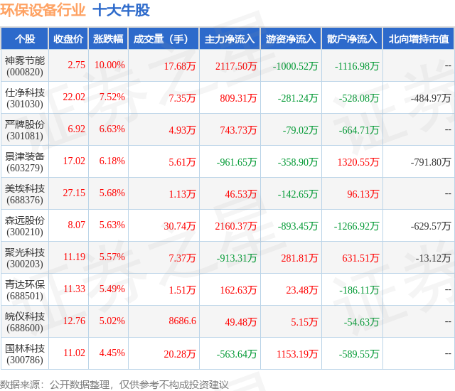 金年会9月24日环保设备行业十大牛股一览