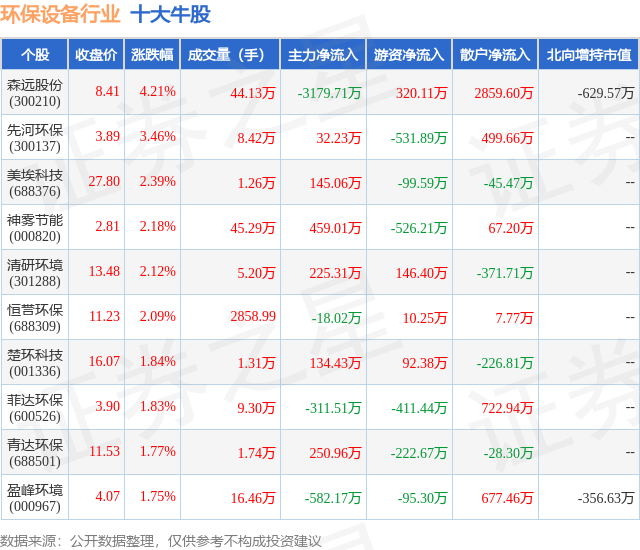 金年会9月25日环保设备行业十大牛股一览