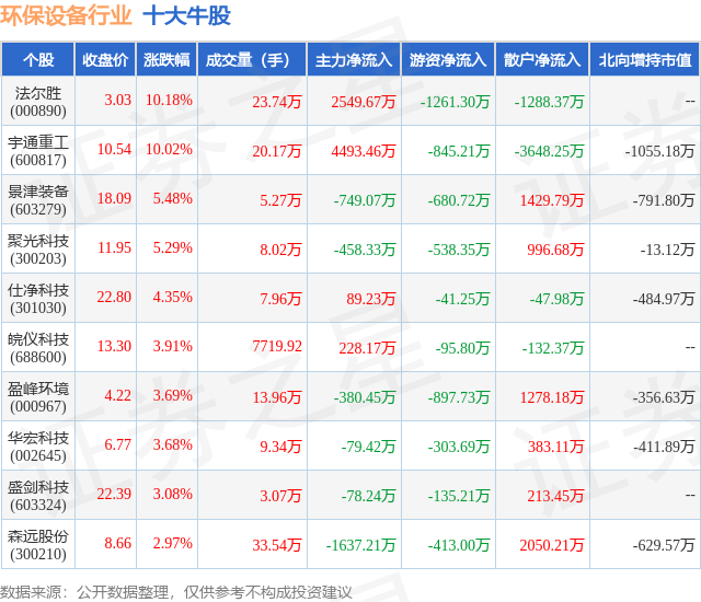 金年会9月26日环保设备行业十大牛股一览