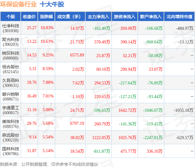 金年会9月27日环保设备行业十大牛股一览(图1)