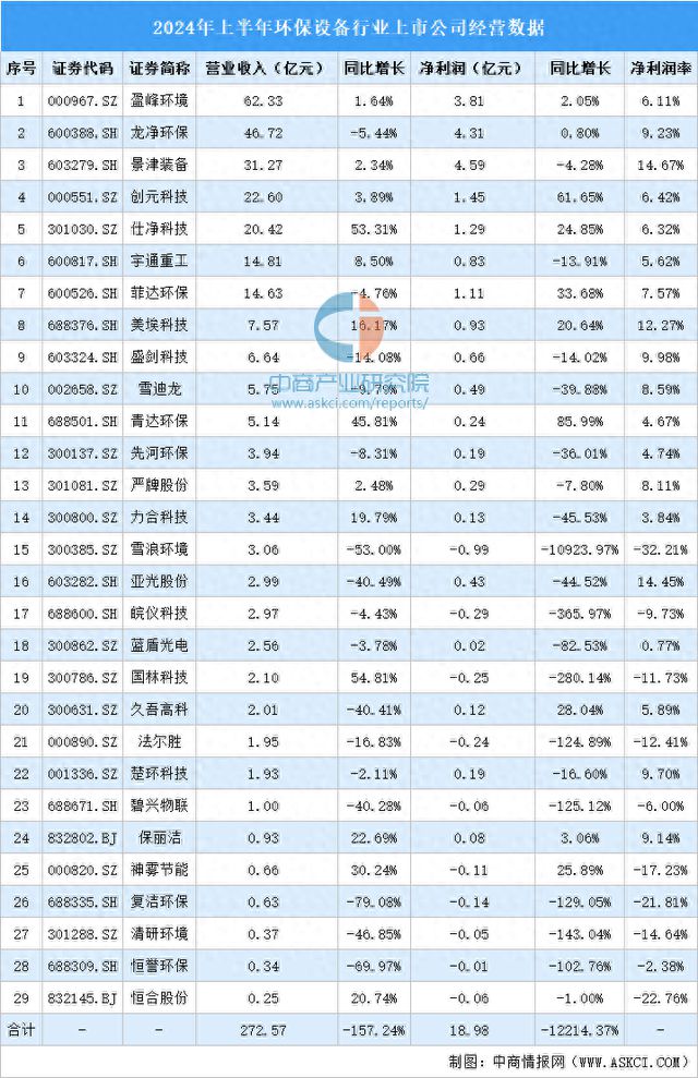 金年会2024年上半年中国环保设备行业上市公司业绩排行榜