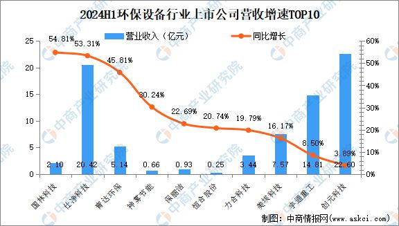 金年会2024年上半年中国环保设备行业上市公司业绩排行榜(图2)