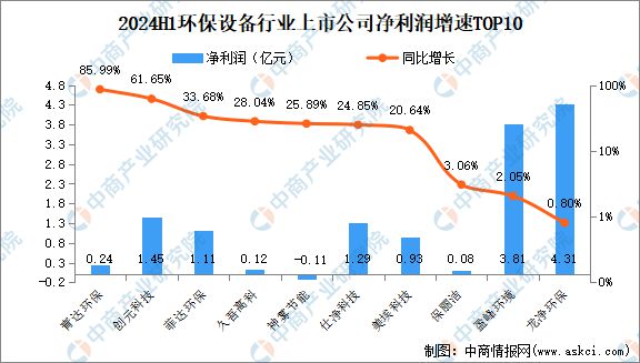 金年会2024年上半年中国环保设备行业上市公司业绩排行榜(图3)