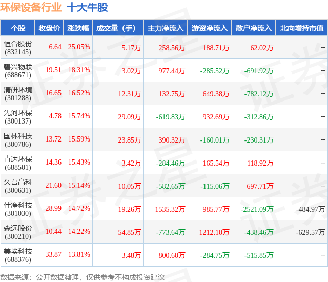 金年会9月30日环保设备行业十大牛股一览